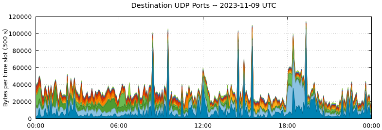 Destination UDP Ports