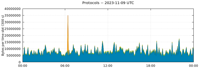 Protocols