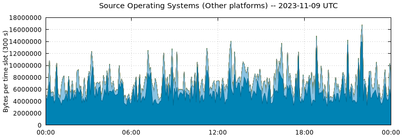 Source Operating Systems (Other Platforms)