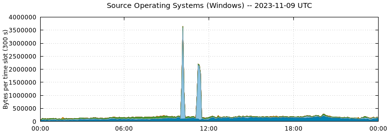 Source Operating Systems (Windows)