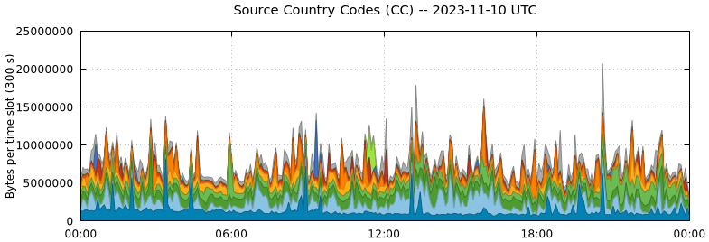 Source Country Codes (CCs)