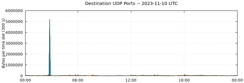 Destination UDP Ports