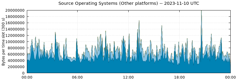 Source Operating Systems (Other Platforms)