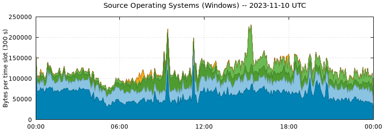 Source Operating Systems (Windows)