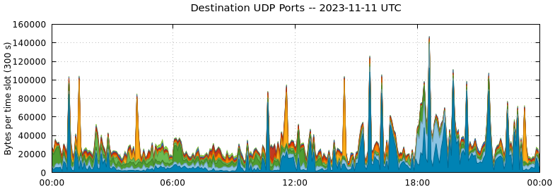 Destination UDP Ports
