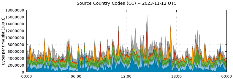 Source Country Codes (CCs)