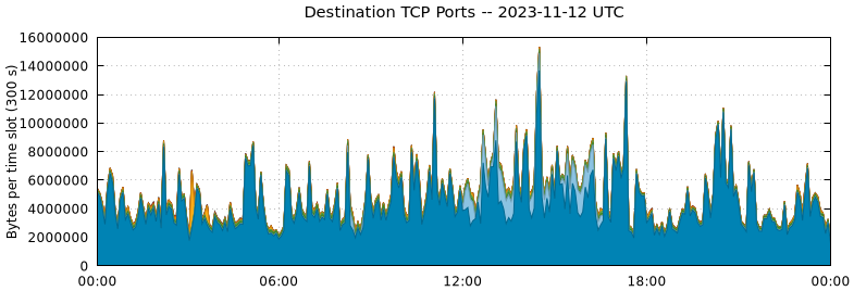 Destination TCP Ports