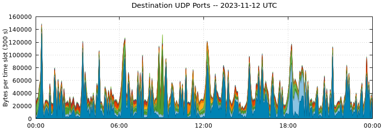 Destination UDP Ports