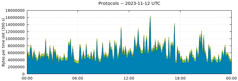 Protocols