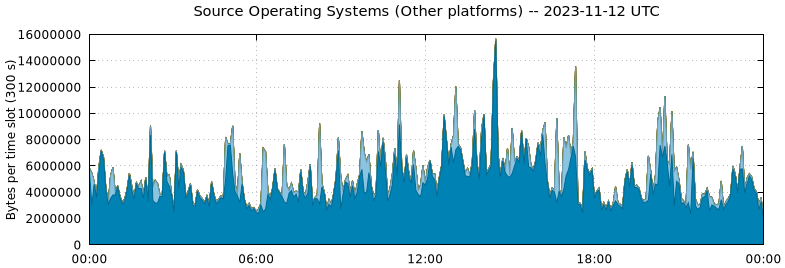 Source Operating Systems (Other Platforms)