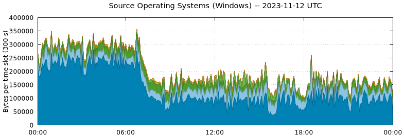 Source Operating Systems (Windows)