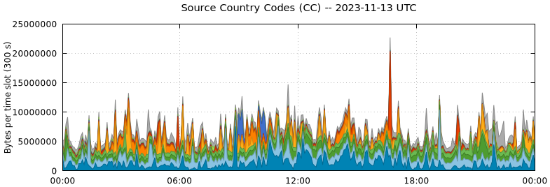 Source Country Codes (CCs)