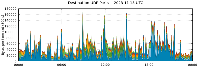 Destination UDP Ports