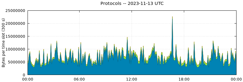 Protocols