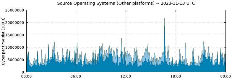 Source Operating Systems (Other Platforms)