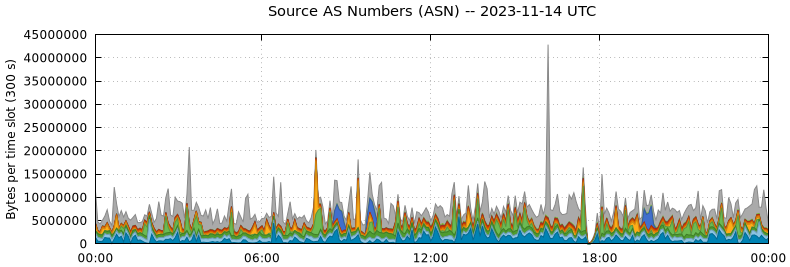 Source AS Numbers (ASNs)