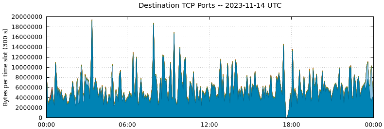 Destination TCP Ports