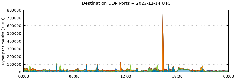 Destination UDP Ports