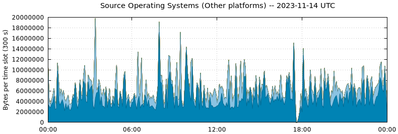 Source Operating Systems (Other Platforms)