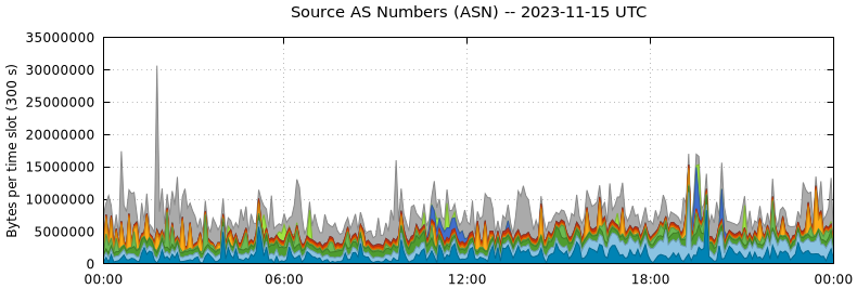 Source AS Numbers (ASNs)