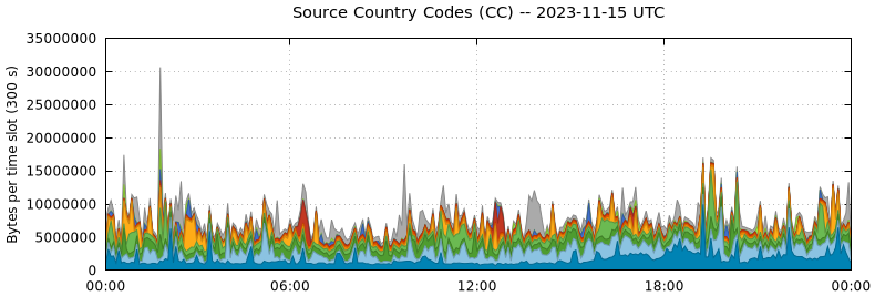 Source Country Codes (CCs)