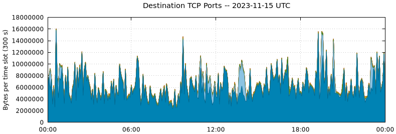 Destination TCP Ports