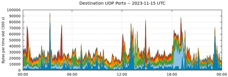 Destination UDP Ports