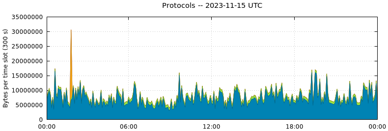 Protocols