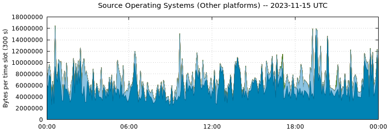 Source Operating Systems (Other Platforms)