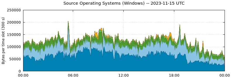 Source Operating Systems (Windows)