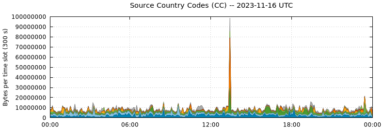 Source Country Codes (CCs)