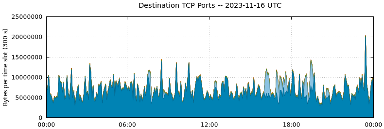 Destination TCP Ports