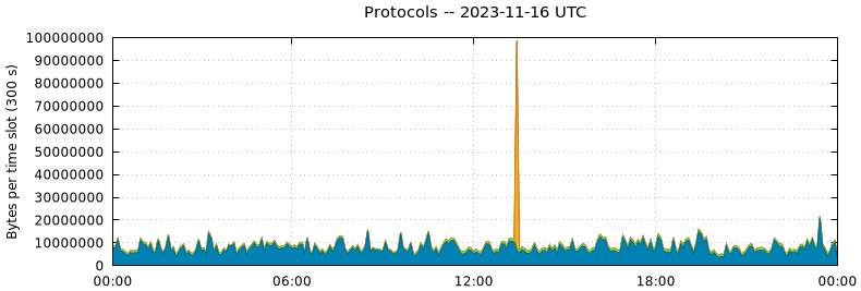 Protocols