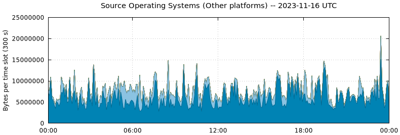 Source Operating Systems (Other Platforms)