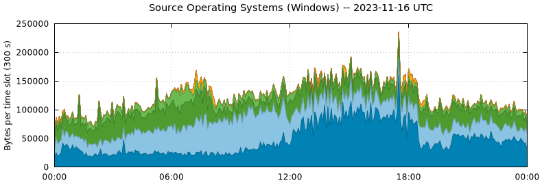 Source Operating Systems (Windows)