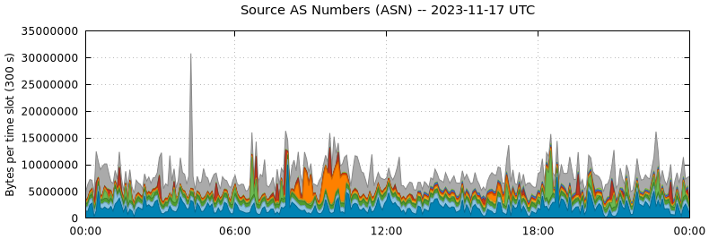 Source AS Numbers (ASNs)