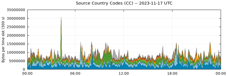 Source Country Codes (CCs)