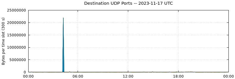 Destination UDP Ports