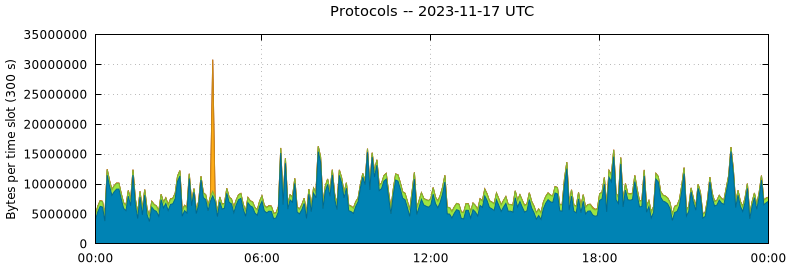 Protocols