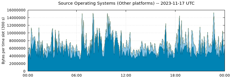 Source Operating Systems (Other Platforms)