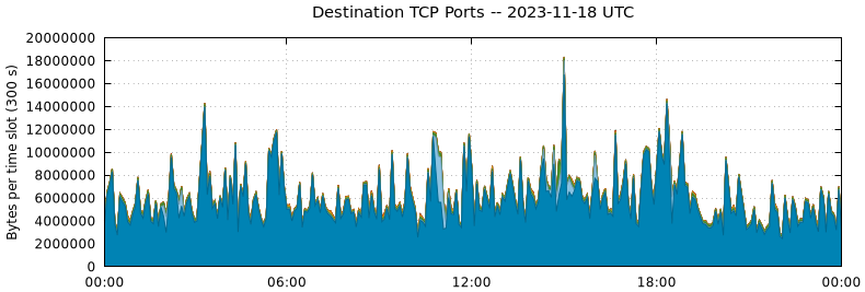 Destination TCP Ports