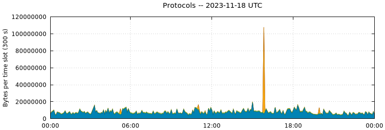 Protocols