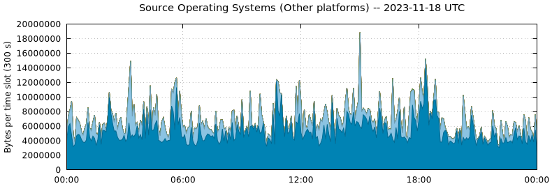 Source Operating Systems (Other Platforms)