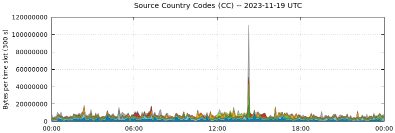 Source Country Codes (CCs)