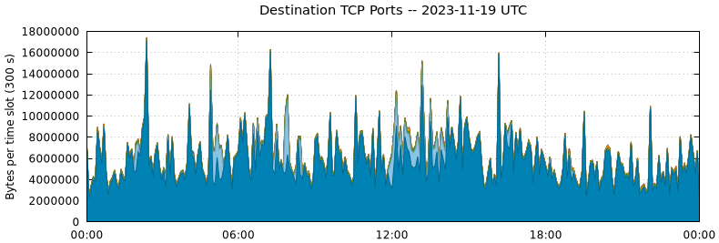 Destination TCP Ports