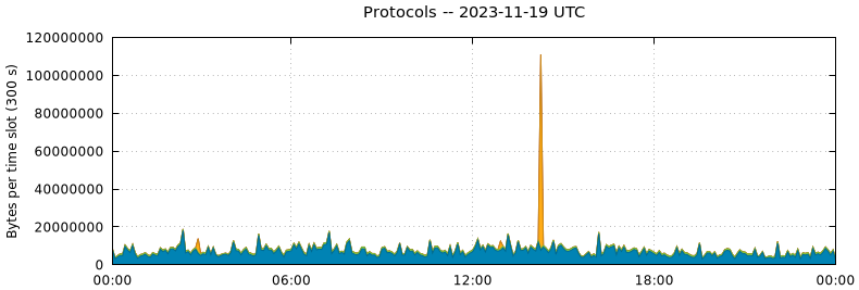 Protocols