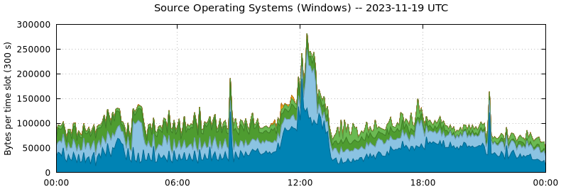 Source Operating Systems (Windows)