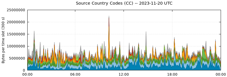 Source Country Codes (CCs)