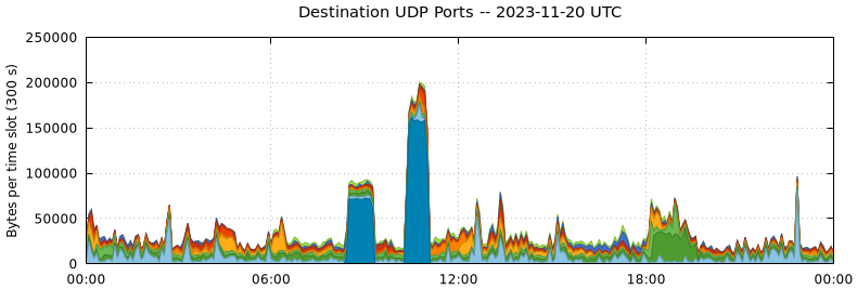 Destination UDP Ports