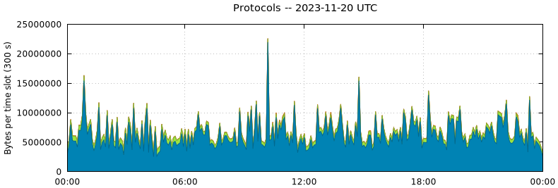 Protocols